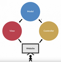 MVC Architecture with Procedural PHP & MySQL